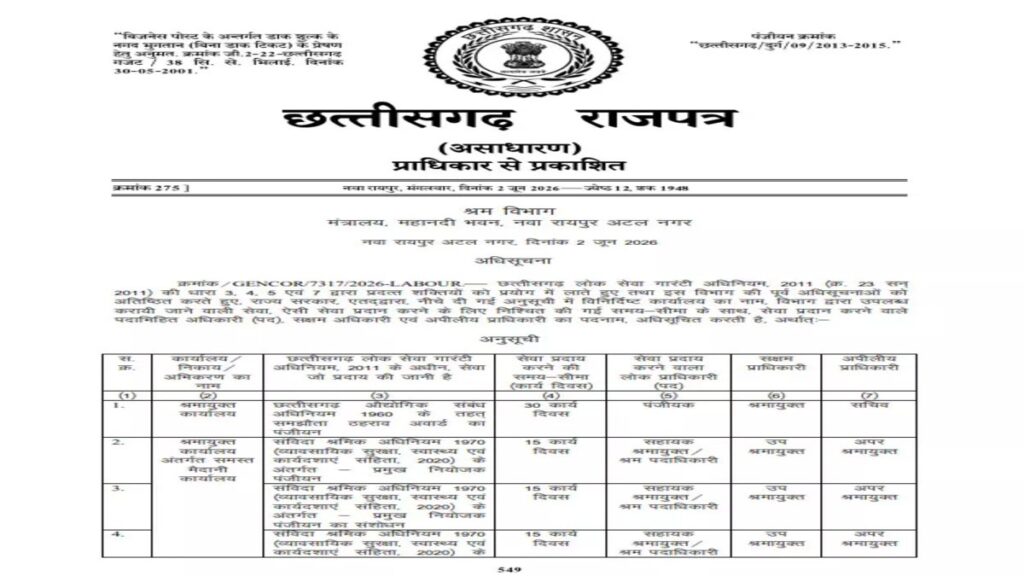 CG BREAKING : श्रम विभाग की नई अधिसूचना जारी, तय समय में मिलेंगी सेवाएं